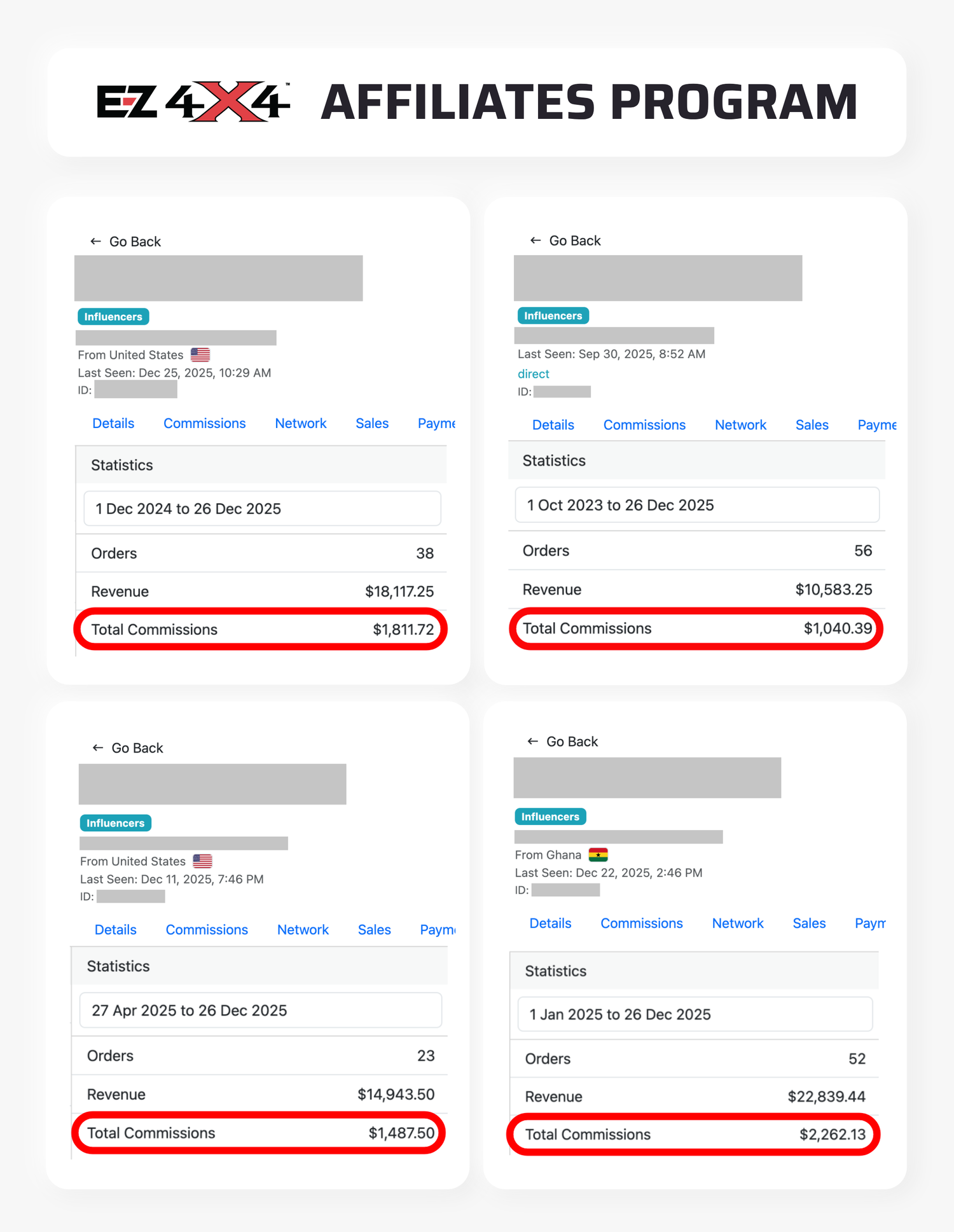 A collage of screenshots from the EZ4X4 affiliate dashboard showing participant performance metrics, including order counts, revenue, and total commission amounts.