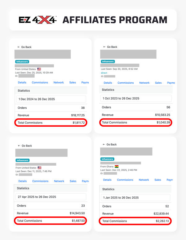 A collage of screenshots from the EZ4X4 affiliate dashboard showing participant performance metrics, including order counts, revenue, and total commission amounts.